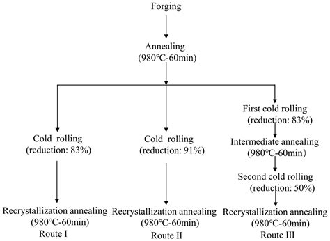 Evolution of Recrystallization Texture in A286 Iron-Based Superalloy ...