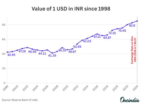அமெரிக்க டாலரின் களியாட்டம்.. சின்னாபின்னமாகும் ரூபாய் மதிப்பு..! | How ...
