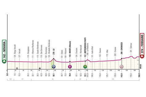 Giro de Italia 2024: etapas, perfiles y recorrido - AS.com