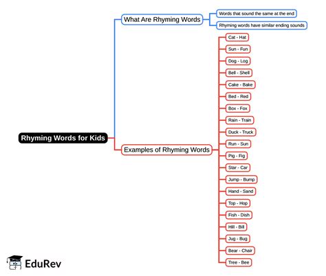 Mind Map: Rhyming Words for Kids - LKG PDF Download