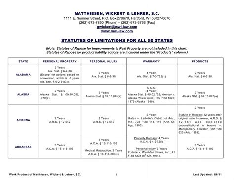 Statute Of Limitations By State Chart at Carole Spears blog