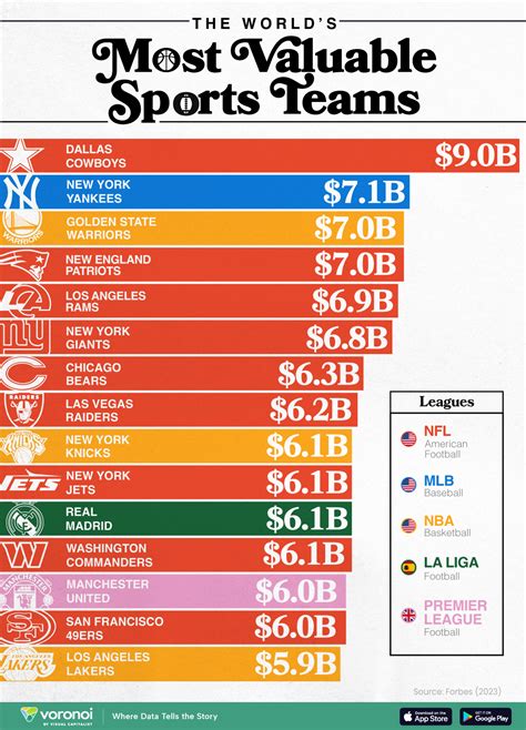 Ranked: The World's Most Valuable Sports Teams in 2024