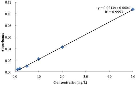 Effect of Unmanned Aerial Vehicle Flight Height on Droplet Distribution ...