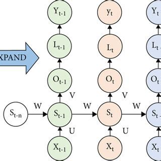 Image result for Recurrent Neural Network Basics and Classification