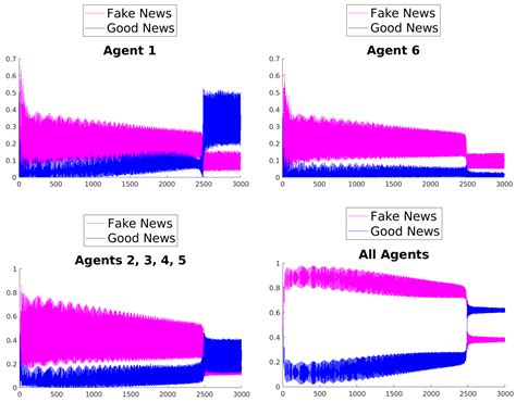Spreading of Information on a Network: A Quantum View