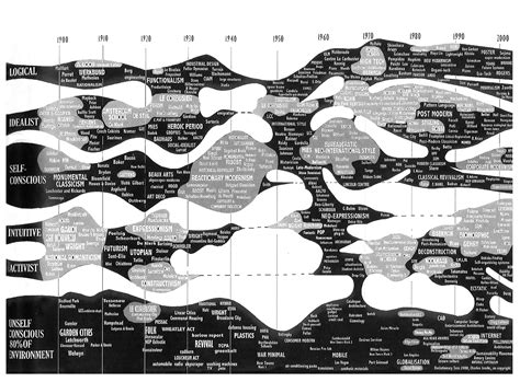 Jencks’ theory of evolution, an overview of 20th Century architecture ...