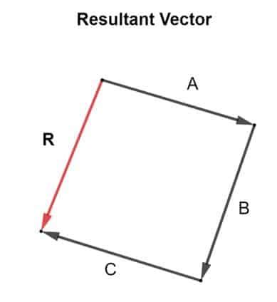 Image result for Resultant Vector Examples