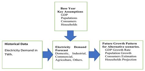 Demand Side Management for the Energy-Efficient Future of Pakistan ...