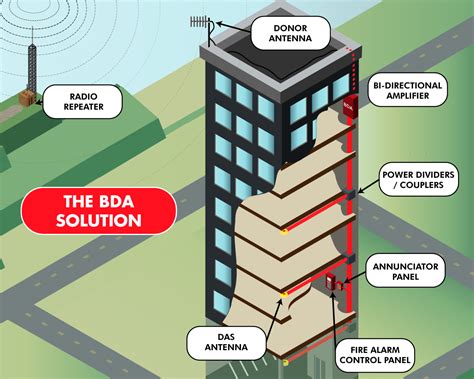 Image result for BDA Testing Requirements