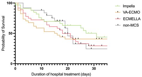 CytoSorb® Hemadsorption in Cardiogenic Shock: A Real-World Analysis of ...