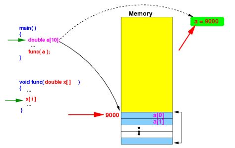 Array in C Programming Language 的图像结果