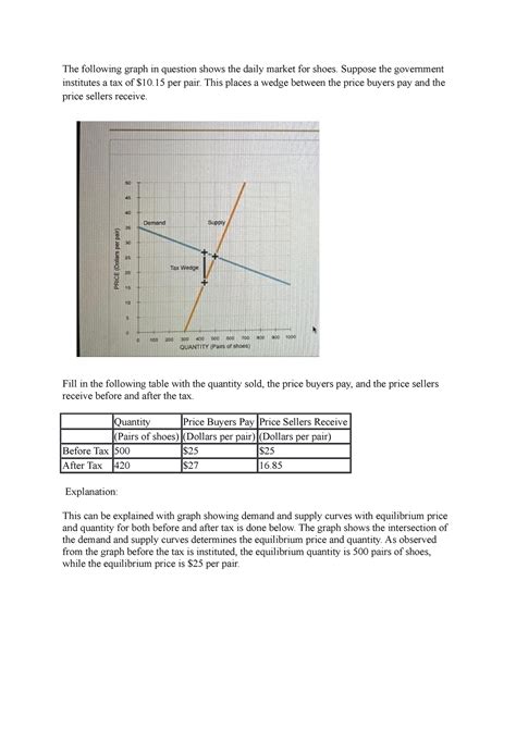 Tax places a wedge between the price buyers pay and the price sellers ...