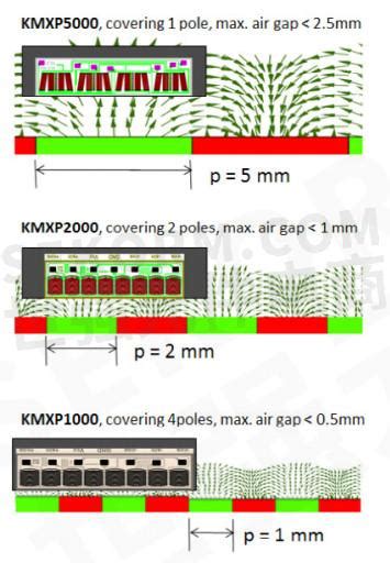 【产品】KMXP系列磁性线性传感器，可实现高精度的非接触式线性位移测量