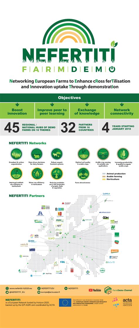 Biosense | Project NEFERTITI- Networking European Farms to Enhance ...