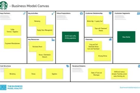 星巴克 Business Model Canvas 的图像结果