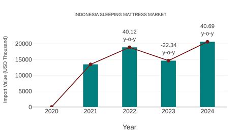 Indonesia Sleeping Mattress Market (2026-2032) | Trends, Outlook & Forecast