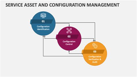 Image result for Asset and Configuration Management Process