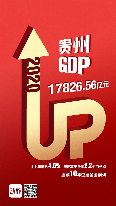图说亮点丨贵州GDP连续10年位居全国前列 - 封面新闻