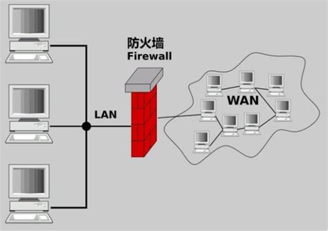 如何配置防火墙之了解防火墙基本机制 | CN-SEC 中文网