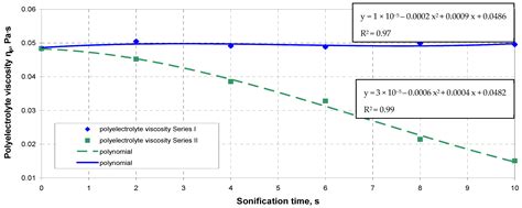 Ultrasounds Energy as an Agent of Polyelectrolyte Modification Prior to ...