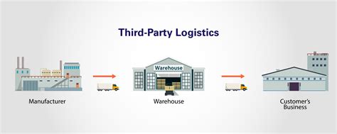 Third-Party Logistics 的图像结果