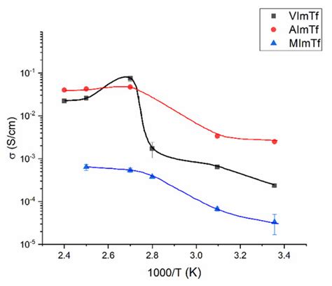 Novel Ionic Conducting Composite Membrane Based on Polymerizable Ionic ...