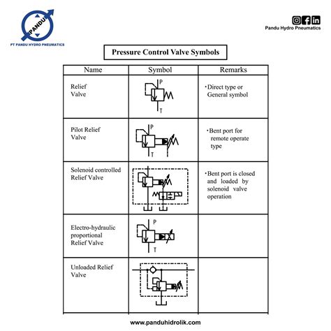 Mengenal Pressure Control Valve Hidrolik