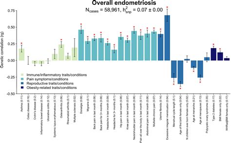 The genetic basis of endometriosis and comorbidity with other pain and inflammatory conditions ...