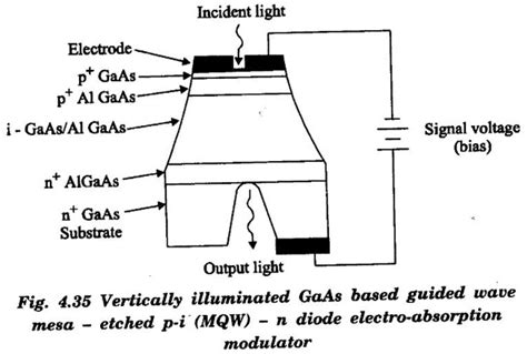 Different electro optic modulators