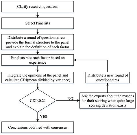 Image result for Delphi Technique Explained
