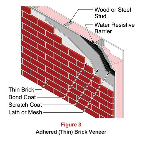 Brick Veneer: Wall Ties and Adhesion