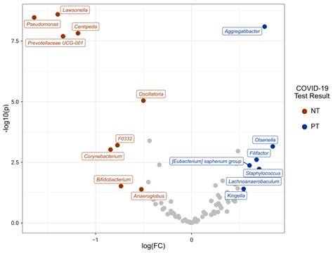 Bacterial Biomarkers of the Oropharyngeal and Oral Cavity during SARS ...