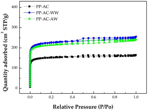 Effect of Post-Washing on Textural Characteristics of Carbon Materials ...