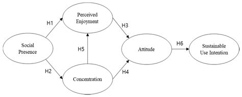 Getting in the Flow Together: The Role of Social Presence, Perceived ...