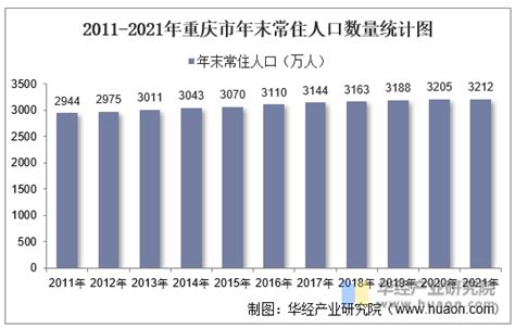 2010-2020年重庆市人口数量、人口年龄构成及城乡人口结构统计分析_地区宏观数据频道-华经情报网