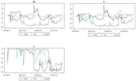 Analysis of Agricultural Commodities Prices with New Bayesian Model ...