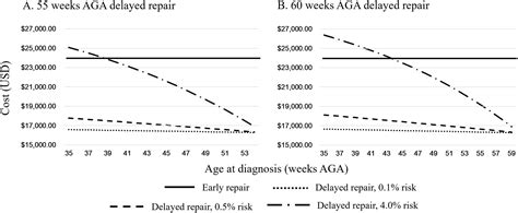 Cost Analysis of Early vs Delayed Outpatient Repair of Inguinal Hernias in Premature Infants ...
