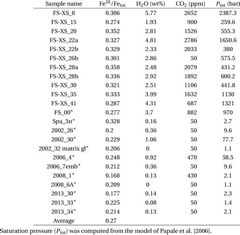 Iron Oxidation State 的图像结果