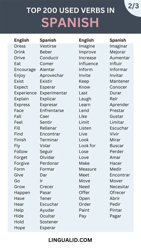 Top 200 Common Verbs In Spanish [AUDIO] - Lingualid