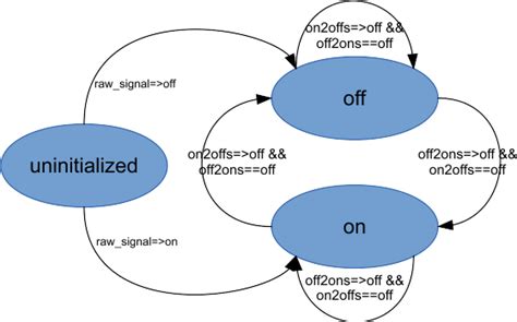 Image result for Debounce State Machine