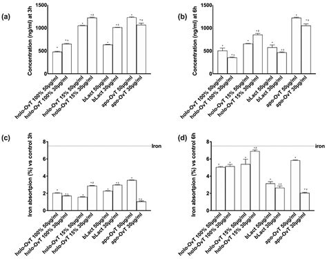 Ovotransferrin Supplementation Improves the Iron Absorption: An In ...