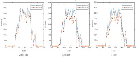 A Short-Term Photovoltaic Power Prediction Model Based on an FOS-ELM ...