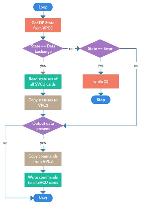 Image result for Sample Flowchart for Communication Process