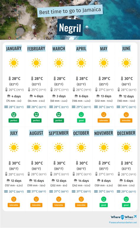 Best Time to Visit Negril: Weather and Temperatures. 6 Months to Avoid ...
