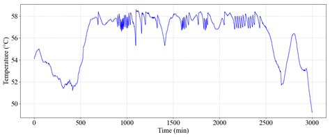 A Hybrid DSCNN-BiLSTM Model for Accurate Wind Turbine Temperature ...