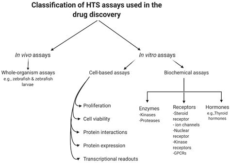 High-Throughput Screening Platforms in the Discovery of Novel Drugs for ...