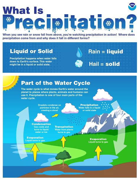 What Is Precipitation? | NESDIS | National Environmental Satellite ...