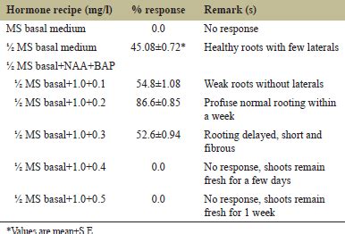 Optimization of culture variables for efficient callus induction and ...