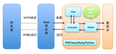 【总结】Javaweb和Java项目的比较_java项目和web项目的区别-CSDN博客