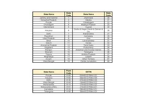 State Code - swxdcs - State Name State Code State Name State Code Jammu ...